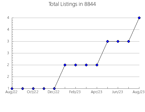 Airbnb & Vrbo Analytics, listings per month in 76109, TX