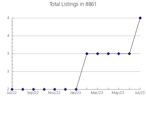 Airbnb & Vrbo Analytics, listings per month in 76120, TX