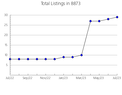 Airbnb & Vrbo Analytics, listings per month in 76134, TX