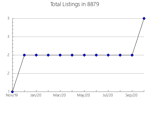 Airbnb & Vrbo Analytics, listings per month in 76137, TX