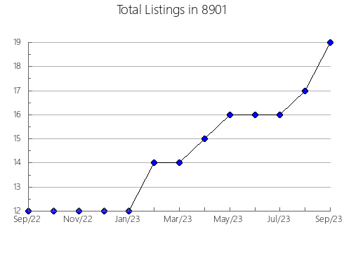 Airbnb & Vrbo Analytics, listings per month in 76182, TX