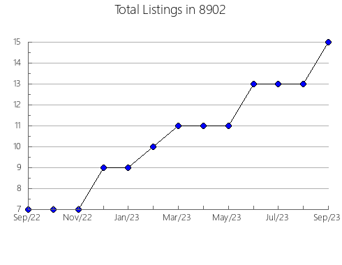 Airbnb & Vrbo Analytics, listings per month in 76201, TX