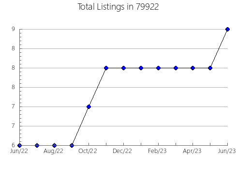 Airbnb & Vrbo Analytics, listings per month in 76209, TX