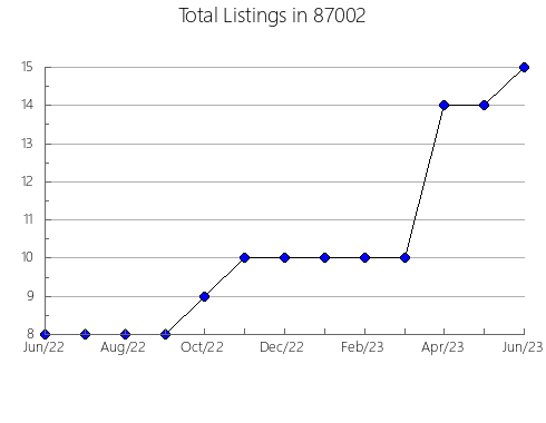 Airbnb & Vrbo Analytics, listings per month in 76227, TX