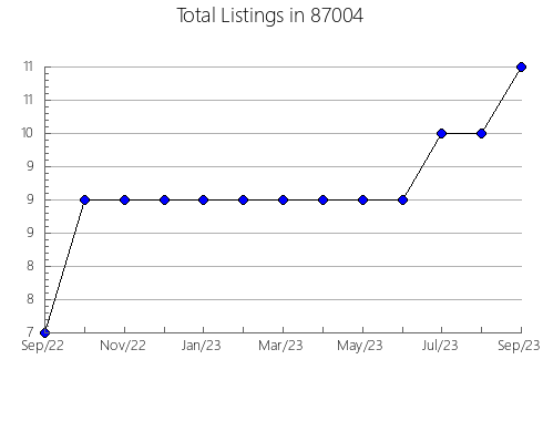 Airbnb & Vrbo Analytics, listings per month in 76230, TX