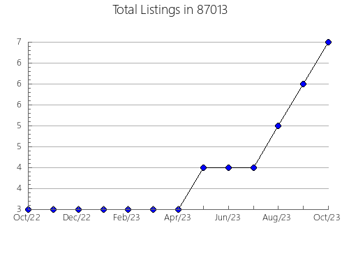 Airbnb & Vrbo Analytics, listings per month in 76248, TX