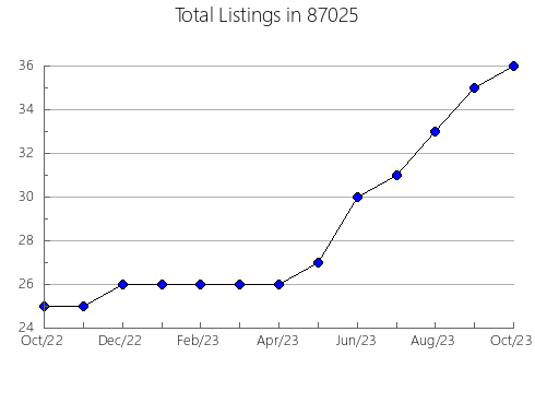 Airbnb & Vrbo Analytics, listings per month in 76271, TX