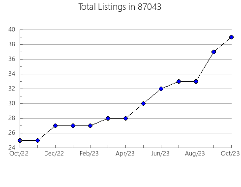 Airbnb & Vrbo Analytics, listings per month in 76367, TX