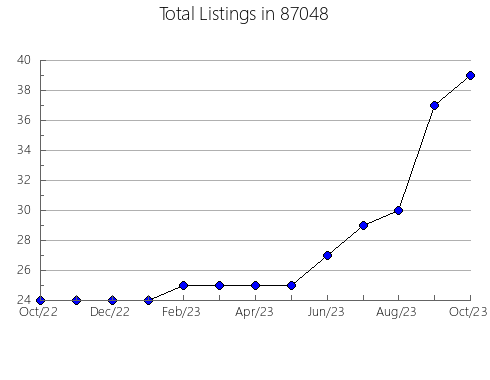 Airbnb & Vrbo Analytics, listings per month in 76389, TX