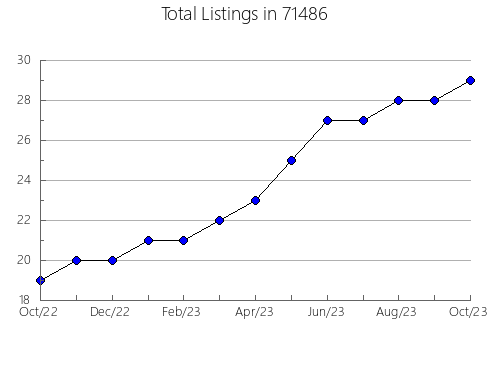 Airbnb & Vrbo Analytics, listings per month in 7640, NJ