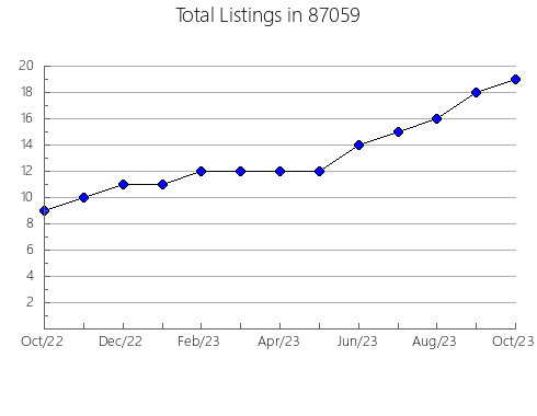 Airbnb & Vrbo Analytics, listings per month in 76430, TX