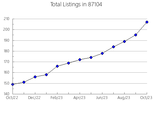 Airbnb & Vrbo Analytics, listings per month in 76449, TX