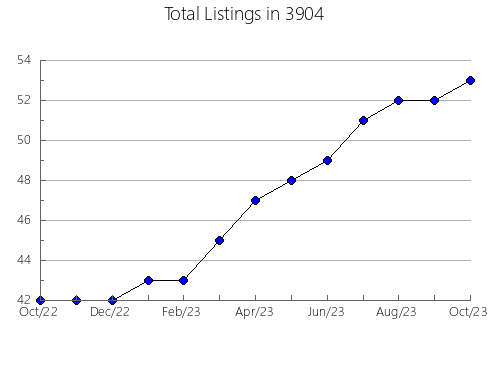 Airbnb & Vrbo Analytics, listings per month in 7645, NJ