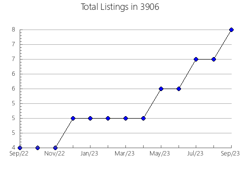 Airbnb & Vrbo Analytics, listings per month in 7646, NJ