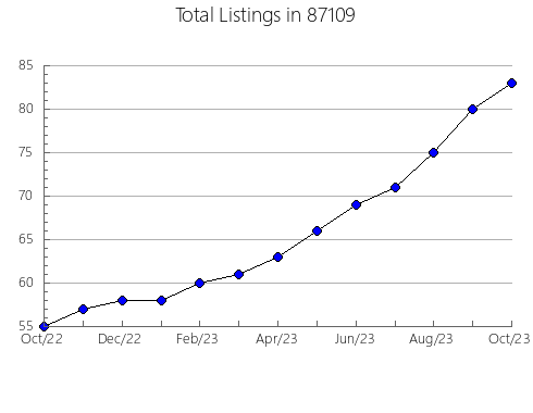 Airbnb & Vrbo Analytics, listings per month in 76462, TX