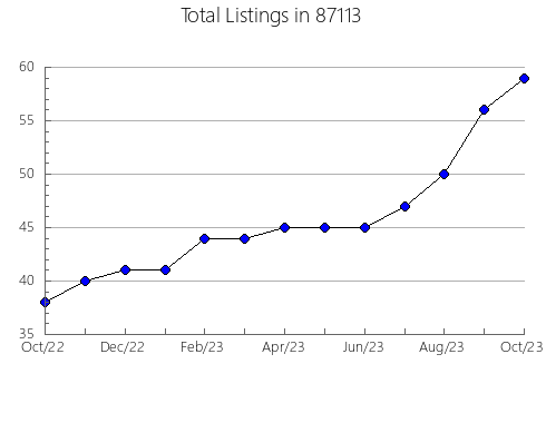 Airbnb & Vrbo Analytics, listings per month in 76474, TX