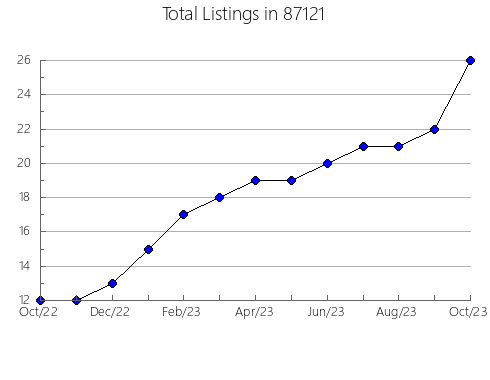 Airbnb & Vrbo Analytics, listings per month in 76484, TX