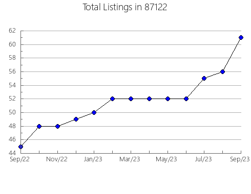 Airbnb & Vrbo Analytics, listings per month in 76487, TX