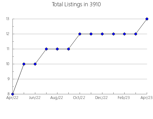 Airbnb & Vrbo Analytics, listings per month in 7650, NJ