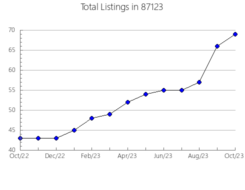 Airbnb & Vrbo Analytics, listings per month in 76501, TX