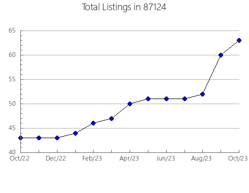 Airbnb & Vrbo Analytics, listings per month in 76502, TX