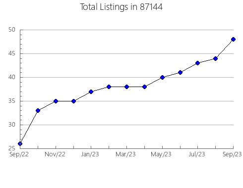 Airbnb & Vrbo Analytics, listings per month in 76504, TX