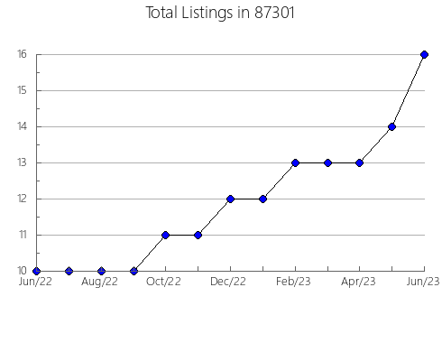 Airbnb & Vrbo Analytics, listings per month in 76511, TX