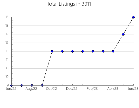 Airbnb & Vrbo Analytics, listings per month in 7652, NJ