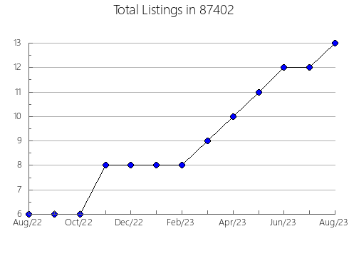 Airbnb & Vrbo Analytics, listings per month in 76567, TX