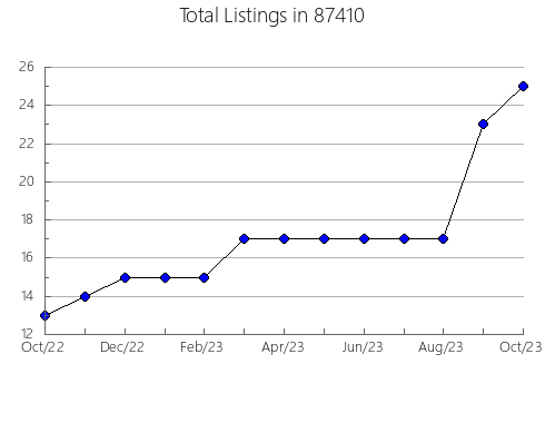 Airbnb & Vrbo Analytics, listings per month in 76570, TX