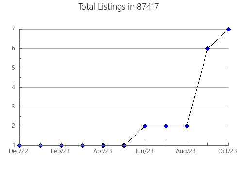 Airbnb & Vrbo Analytics, listings per month in 76622, TX