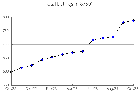 Airbnb & Vrbo Analytics, listings per month in 76636, TX