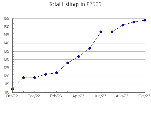 Airbnb & Vrbo Analytics, listings per month in 76638, TX