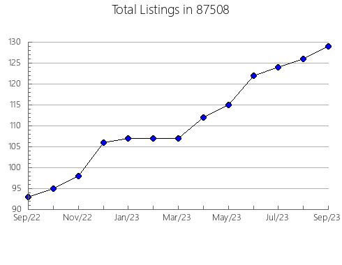 Airbnb & Vrbo Analytics, listings per month in 76640, TX