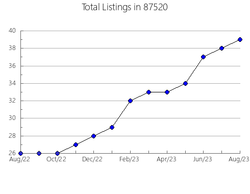 Airbnb & Vrbo Analytics, listings per month in 76657, TX