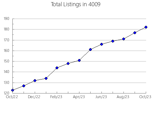 Airbnb & Vrbo Analytics, listings per month in 7666, NJ