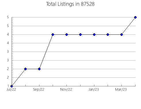 Airbnb & Vrbo Analytics, listings per month in 76679, TX