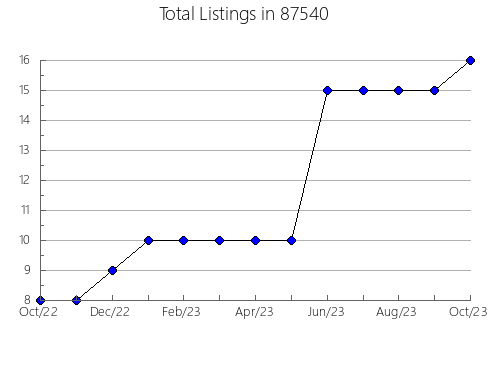 Airbnb & Vrbo Analytics, listings per month in 76704, TX