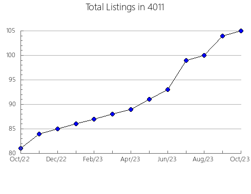 Airbnb & Vrbo Analytics, listings per month in 7675, NJ