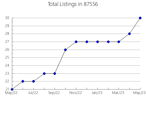 Airbnb & Vrbo Analytics, listings per month in 76821, TX