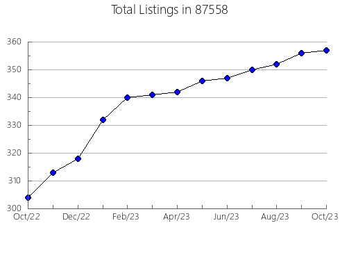 Airbnb & Vrbo Analytics, listings per month in 76825, TX