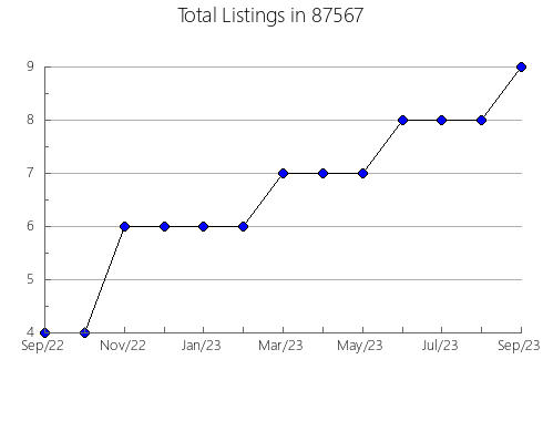 Airbnb & Vrbo Analytics, listings per month in 76842, TX