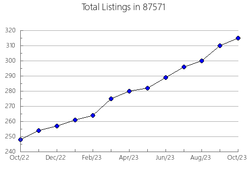 Airbnb & Vrbo Analytics, listings per month in 76849, TX