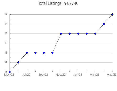 Airbnb & Vrbo Analytics, listings per month in 77006, TX