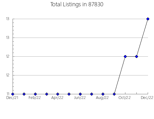 Airbnb & Vrbo Analytics, listings per month in 77025, TX