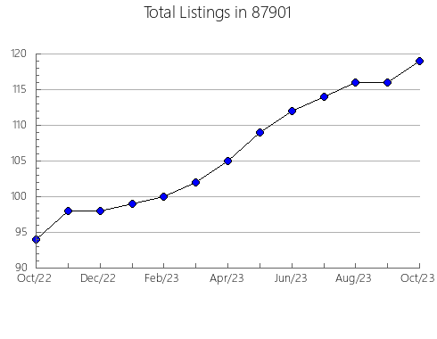 Airbnb & Vrbo Analytics, listings per month in 77028, TX