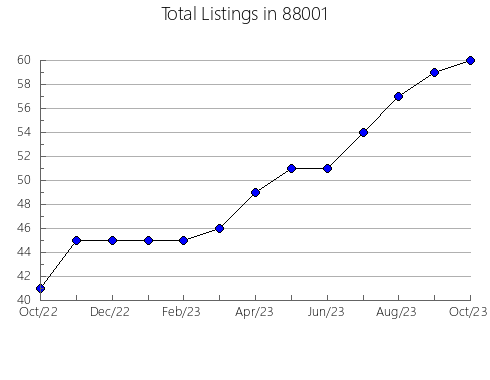 Airbnb & Vrbo Analytics, listings per month in 77041, TX