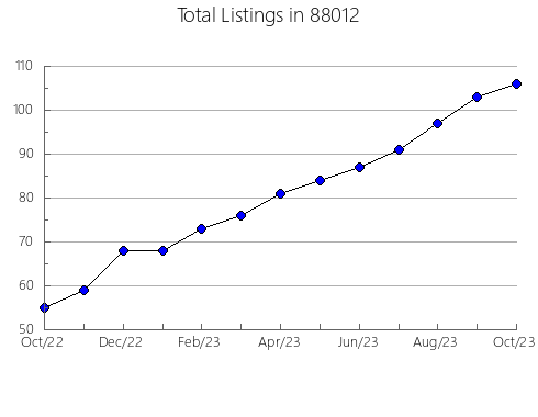 Airbnb & Vrbo Analytics, listings per month in 77050, TX