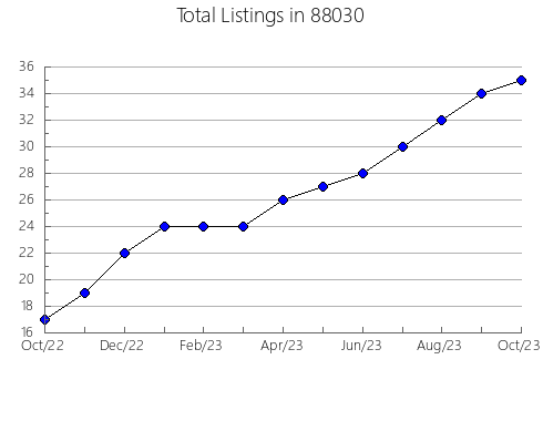 Airbnb & Vrbo Analytics, listings per month in 77062, TX