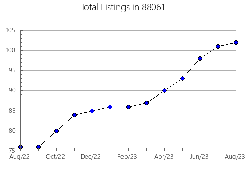 Airbnb & Vrbo Analytics, listings per month in 77083, TX